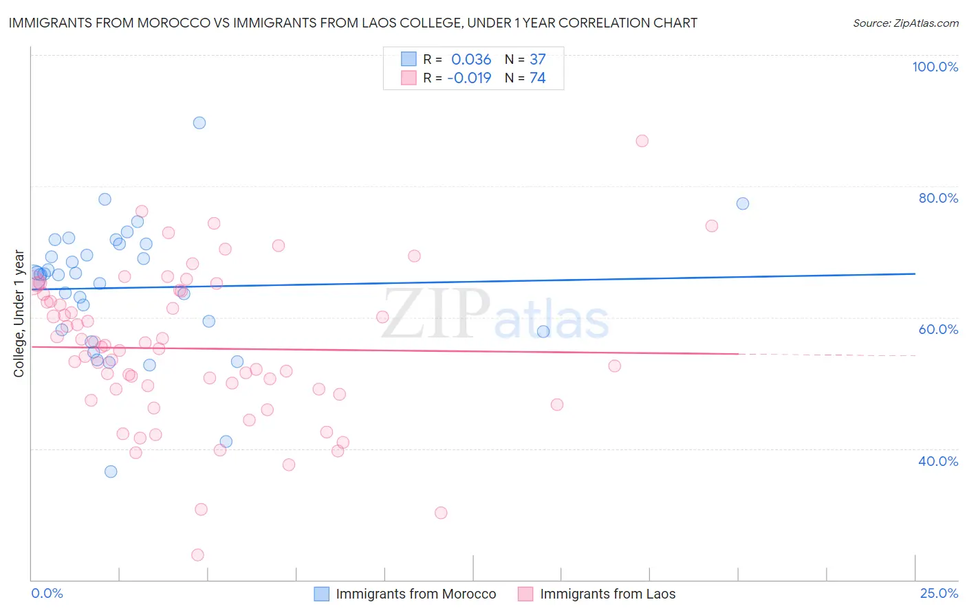 Immigrants from Morocco vs Immigrants from Laos College, Under 1 year