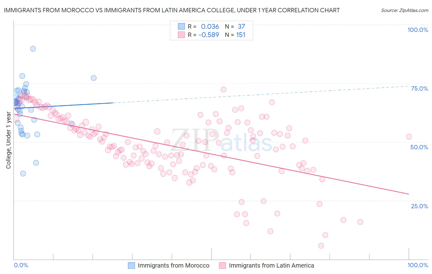 Immigrants from Morocco vs Immigrants from Latin America College, Under 1 year