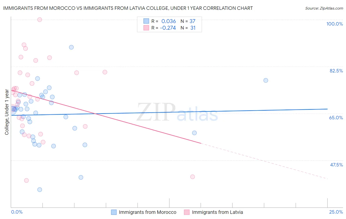Immigrants from Morocco vs Immigrants from Latvia College, Under 1 year