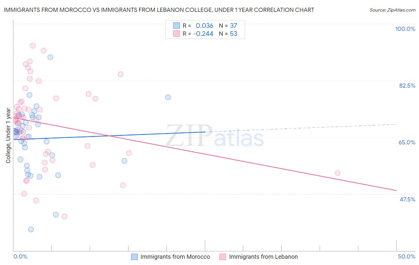 Immigrants from Morocco vs Immigrants from Lebanon College, Under 1 year