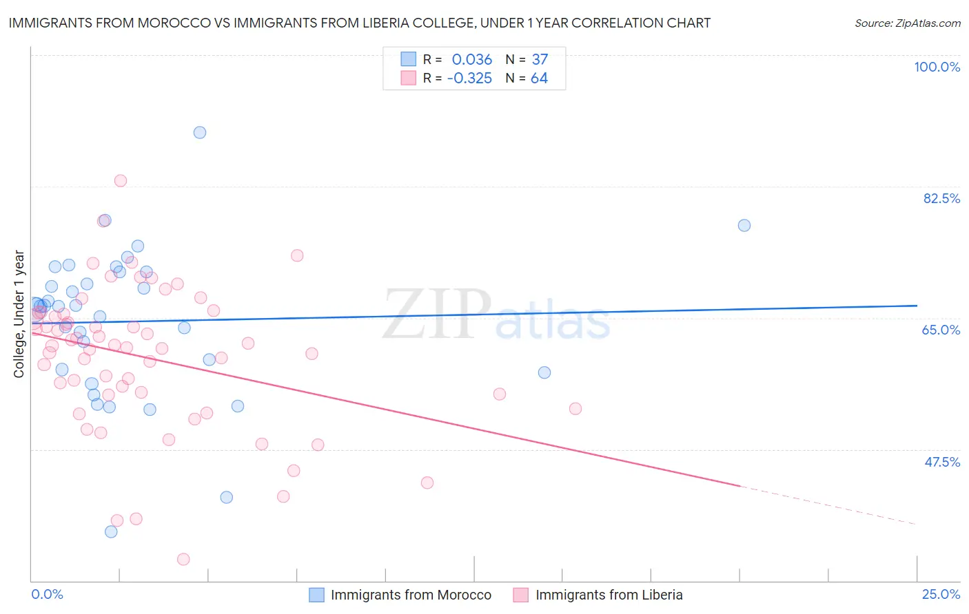 Immigrants from Morocco vs Immigrants from Liberia College, Under 1 year