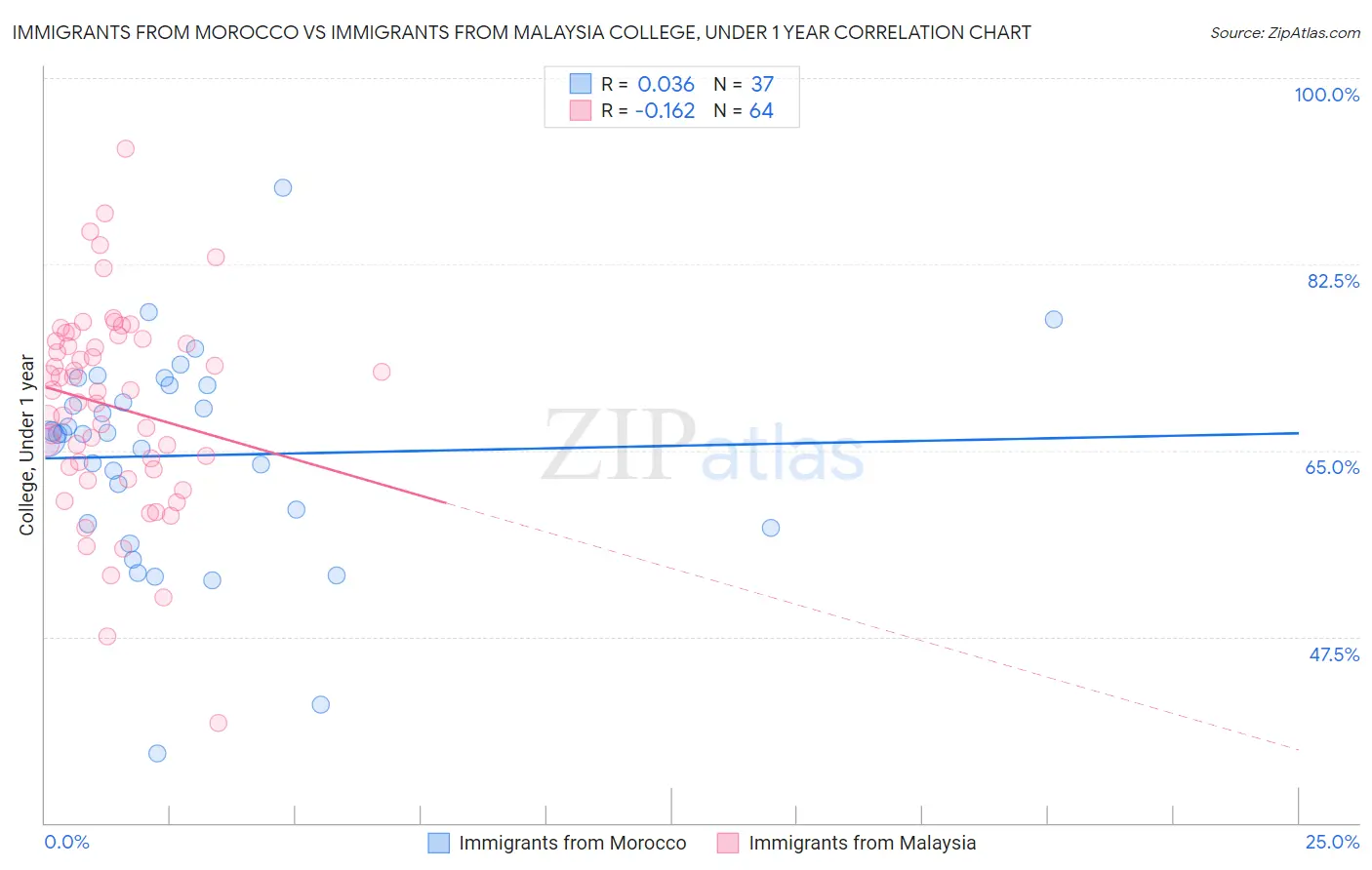 Immigrants from Morocco vs Immigrants from Malaysia College, Under 1 year