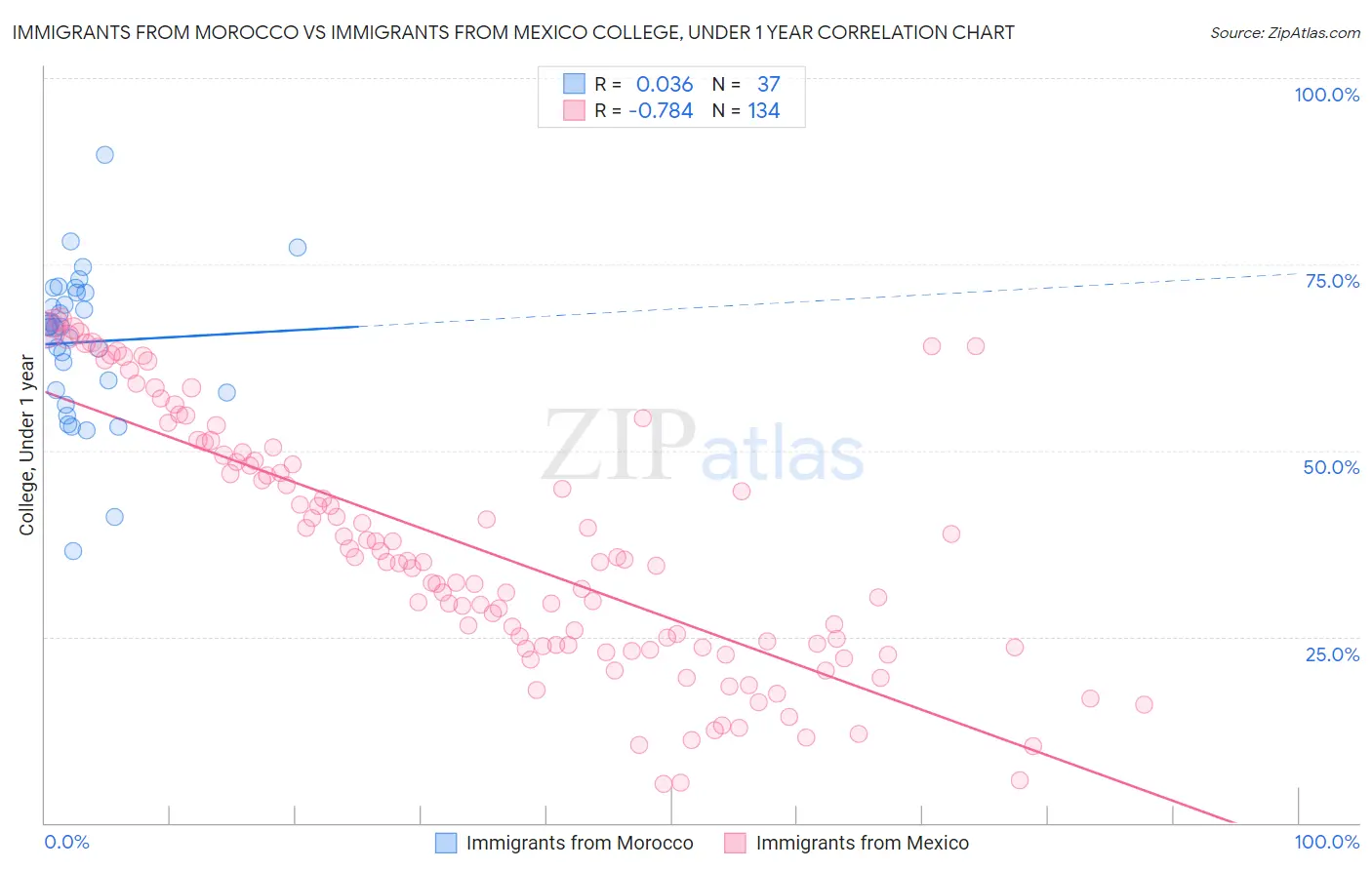 Immigrants from Morocco vs Immigrants from Mexico College, Under 1 year