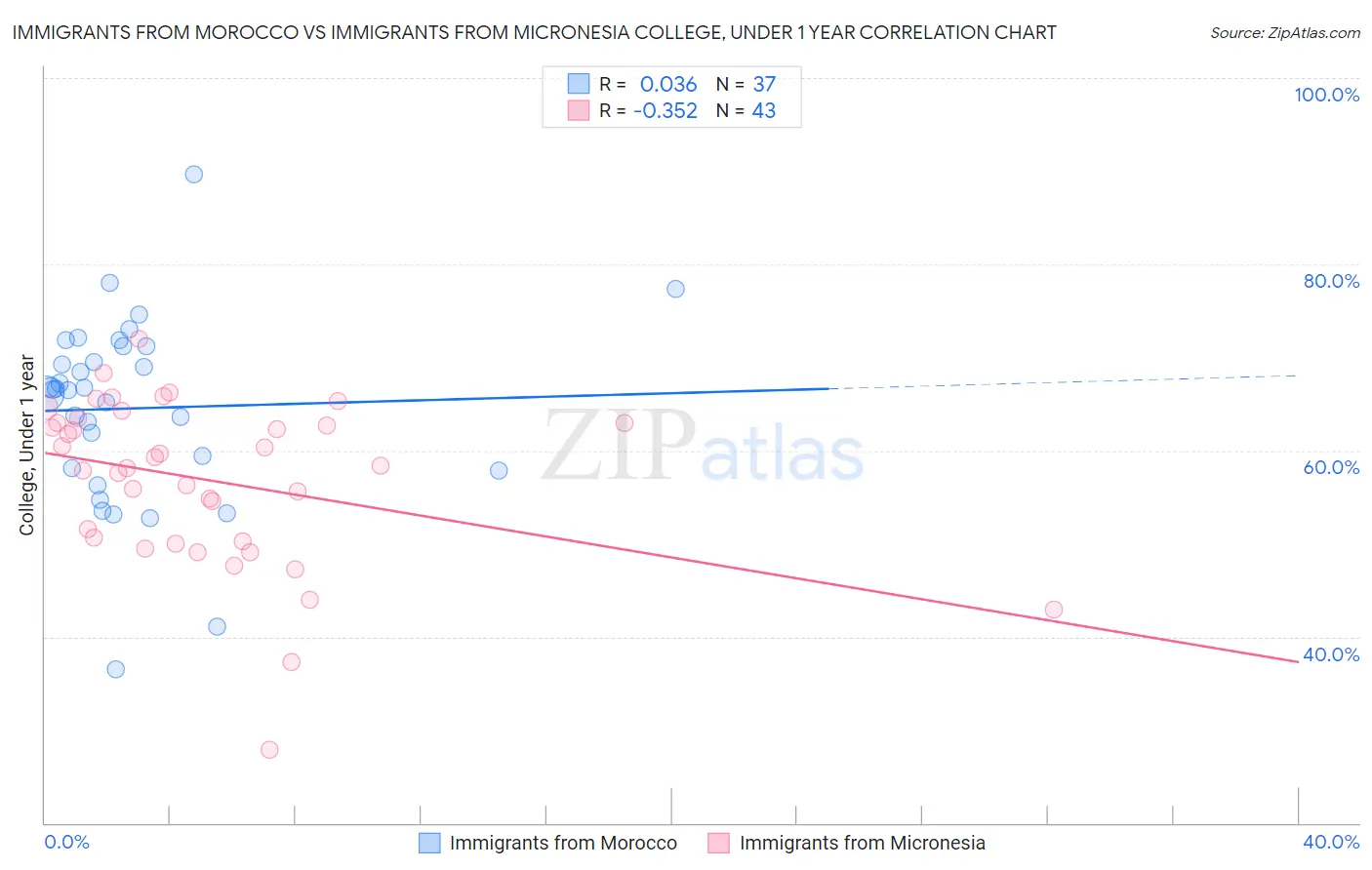 Immigrants from Morocco vs Immigrants from Micronesia College, Under 1 year