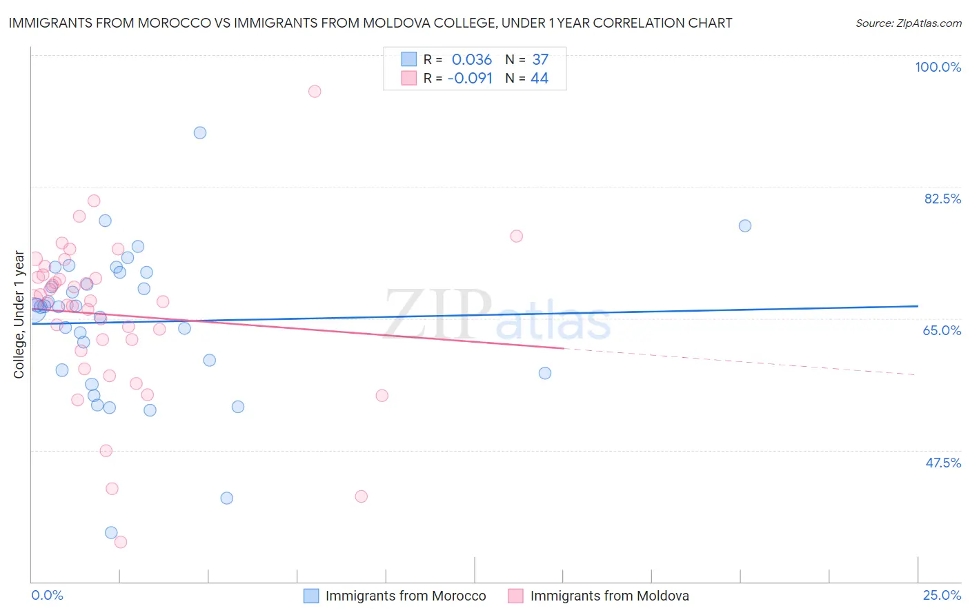 Immigrants from Morocco vs Immigrants from Moldova College, Under 1 year