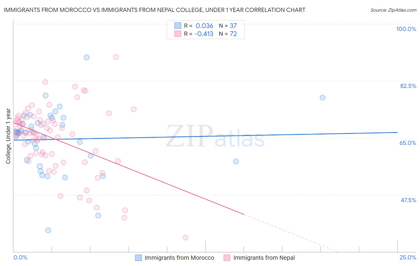 Immigrants from Morocco vs Immigrants from Nepal College, Under 1 year