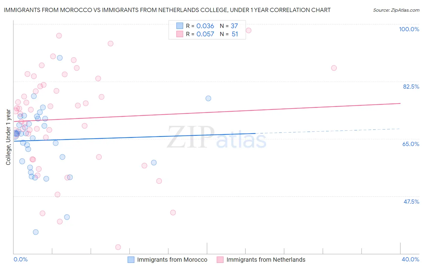Immigrants from Morocco vs Immigrants from Netherlands College, Under 1 year