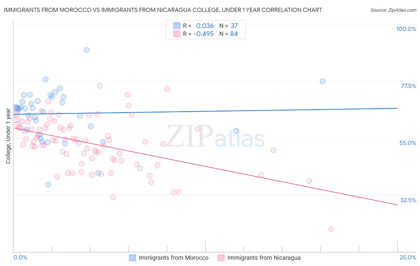 Immigrants from Morocco vs Immigrants from Nicaragua College, Under 1 year