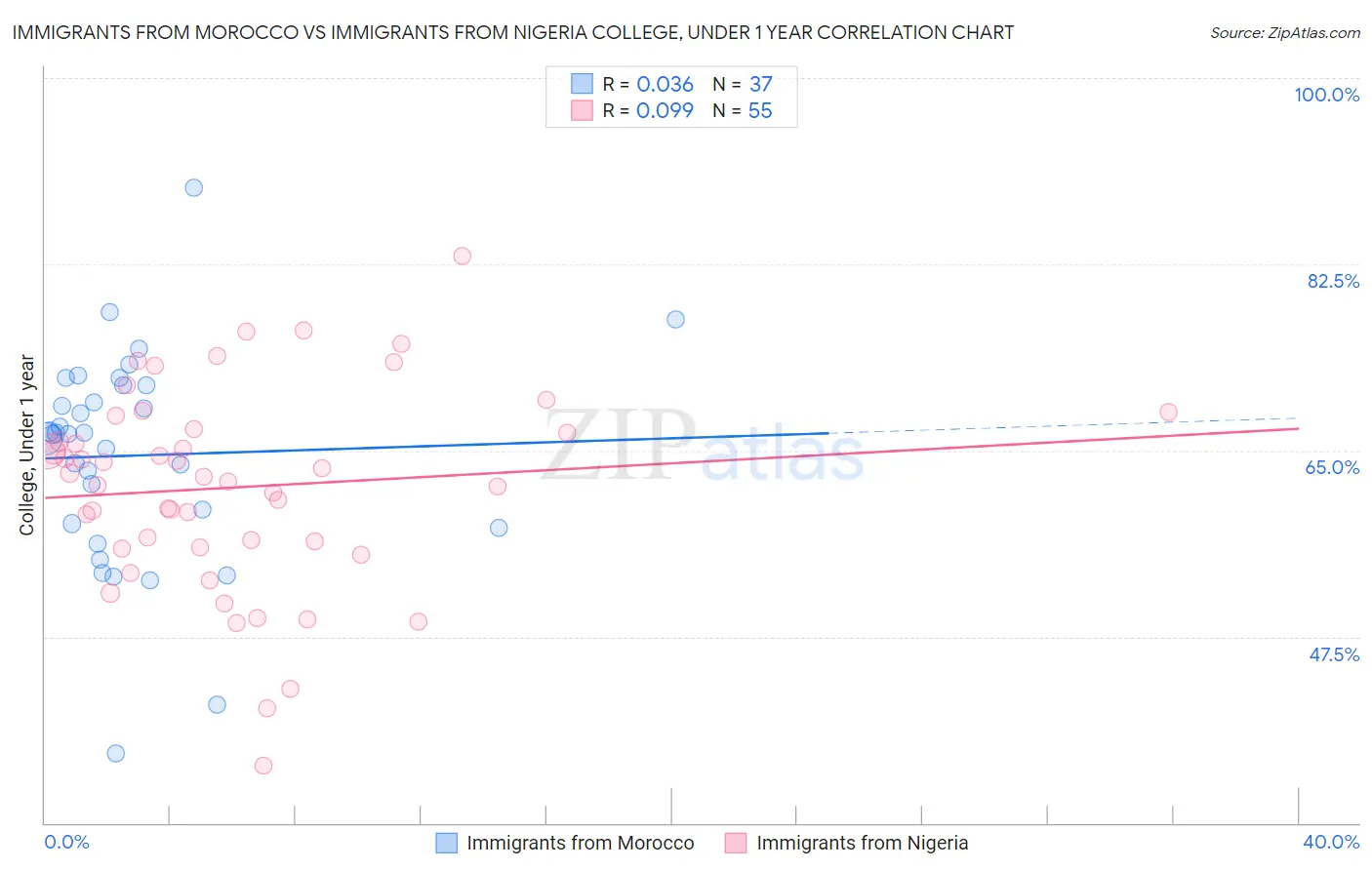 Immigrants from Morocco vs Immigrants from Nigeria College, Under 1 year