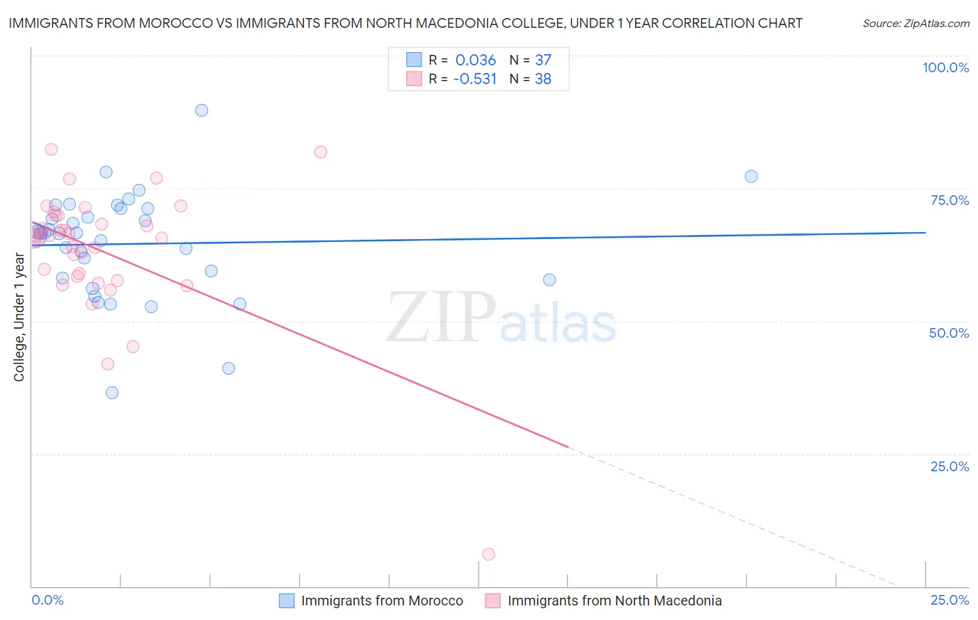 Immigrants from Morocco vs Immigrants from North Macedonia College, Under 1 year
