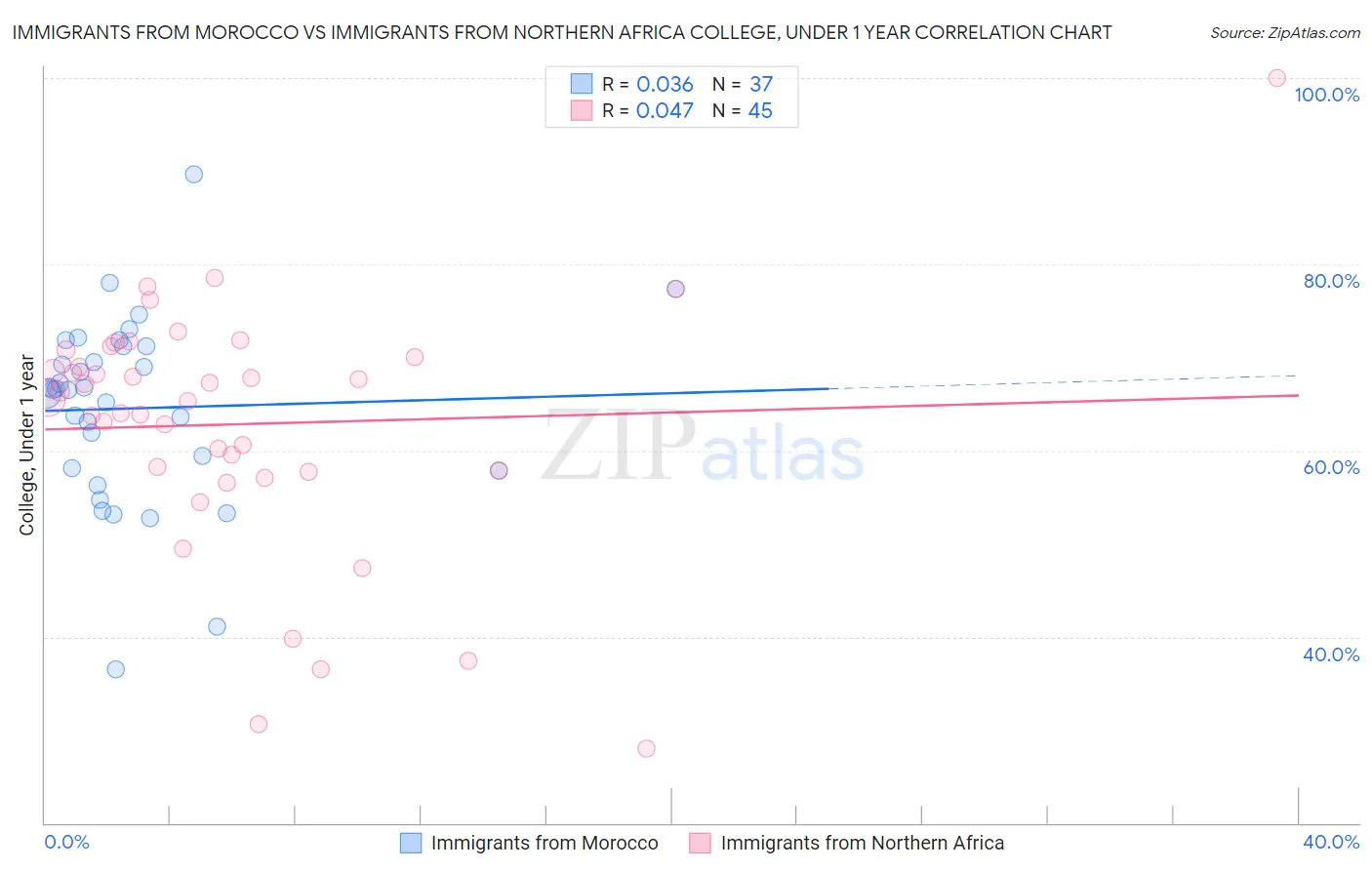 Immigrants from Morocco vs Immigrants from Northern Africa College, Under 1 year