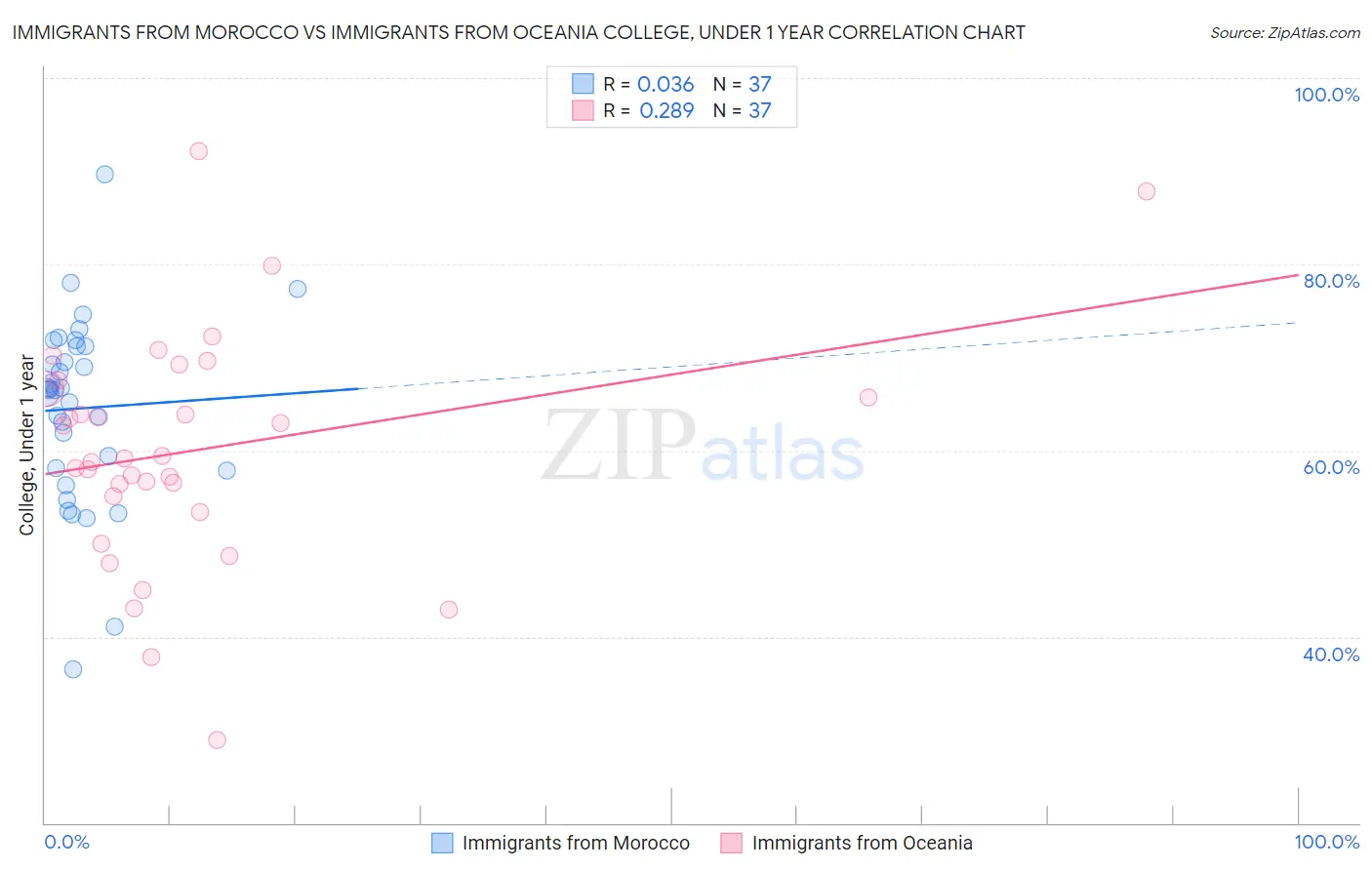 Immigrants from Morocco vs Immigrants from Oceania College, Under 1 year