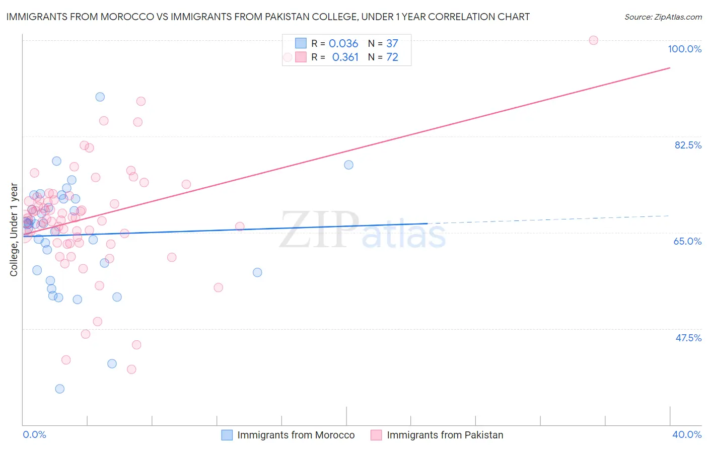 Immigrants from Morocco vs Immigrants from Pakistan College, Under 1 year