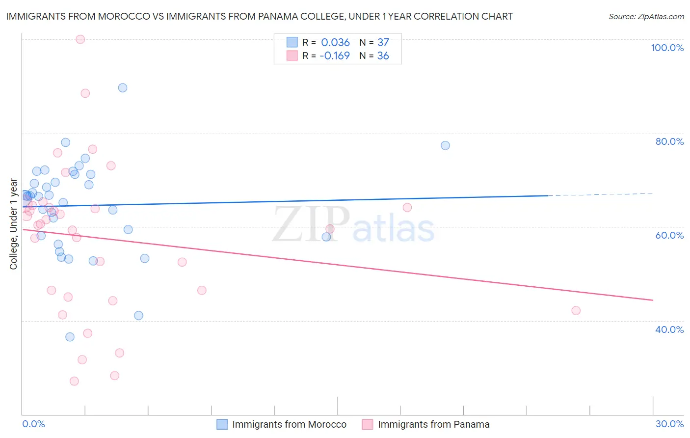 Immigrants from Morocco vs Immigrants from Panama College, Under 1 year