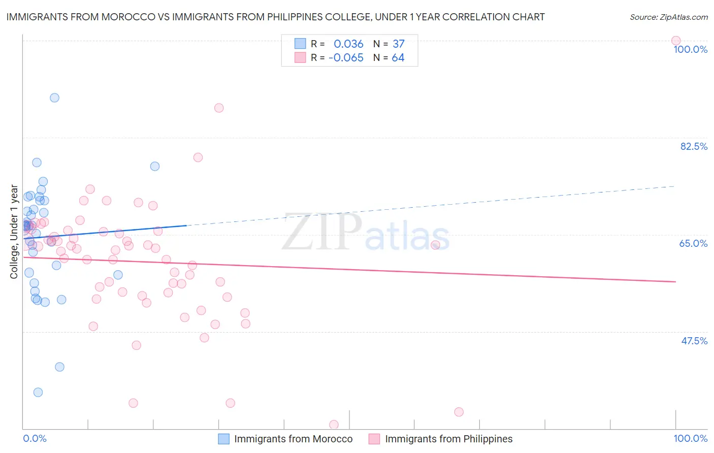 Immigrants from Morocco vs Immigrants from Philippines College, Under 1 year