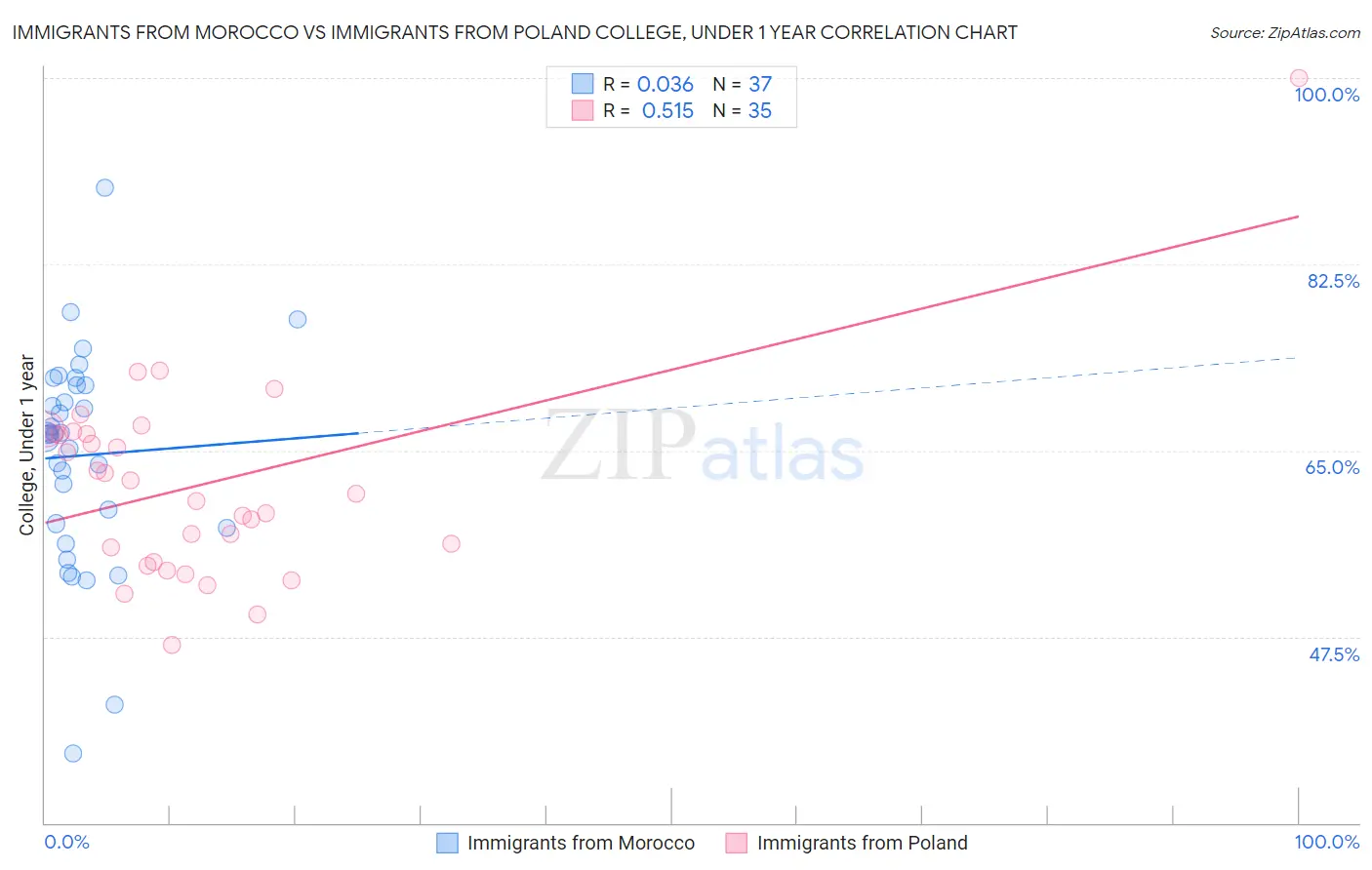 Immigrants from Morocco vs Immigrants from Poland College, Under 1 year
