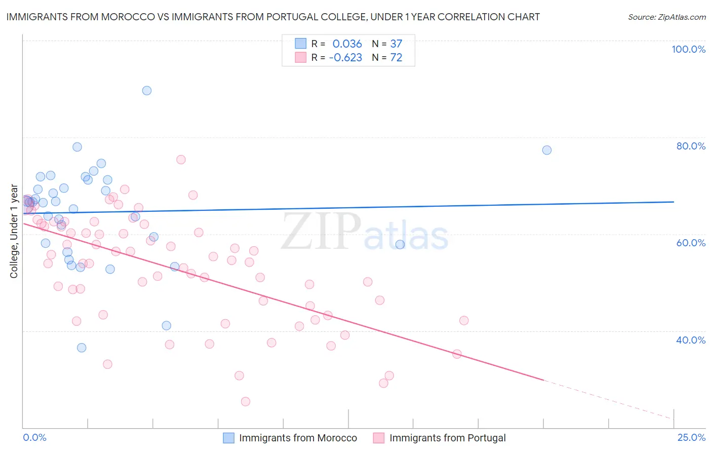 Immigrants from Morocco vs Immigrants from Portugal College, Under 1 year