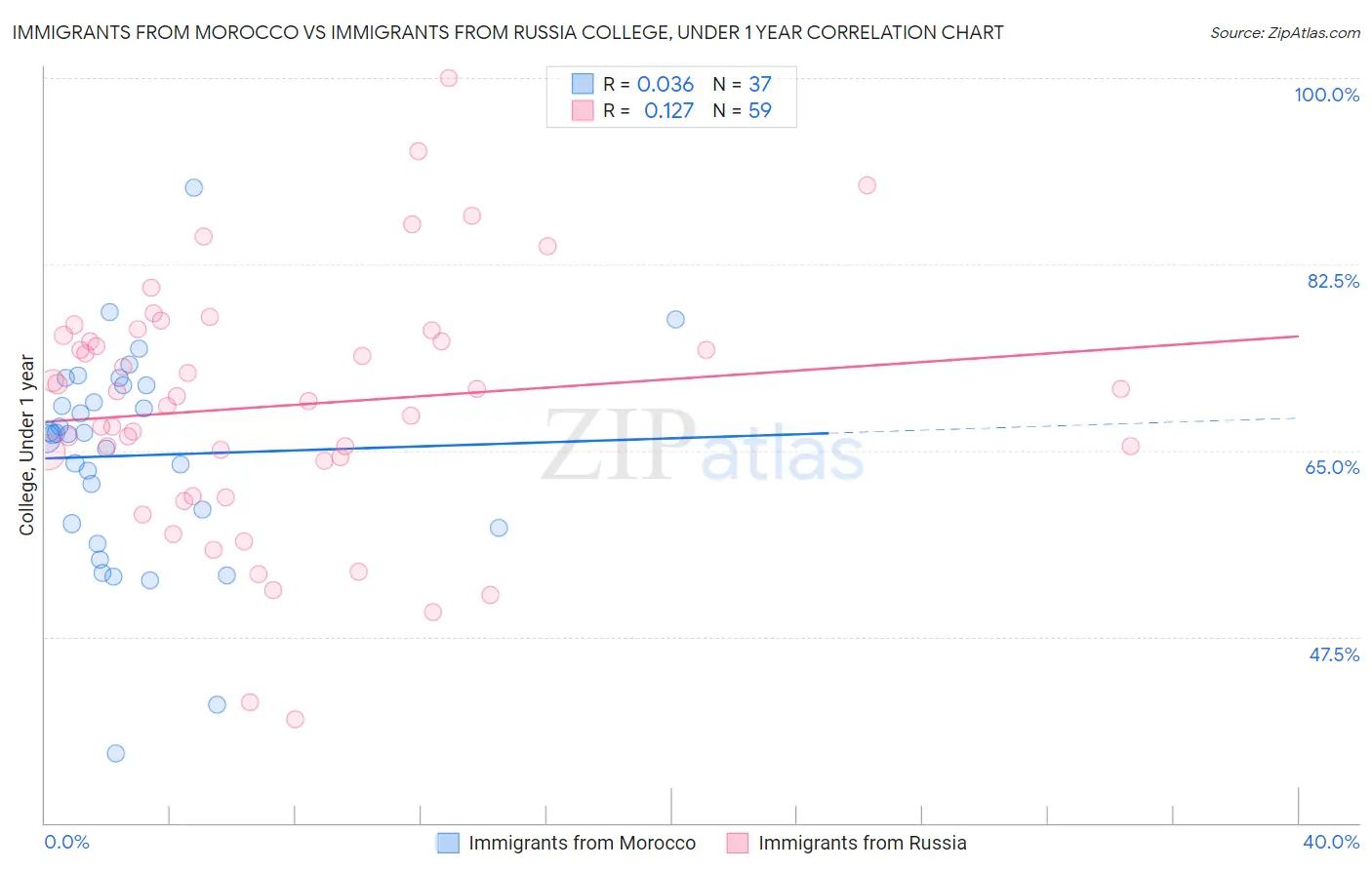 Immigrants from Morocco vs Immigrants from Russia College, Under 1 year