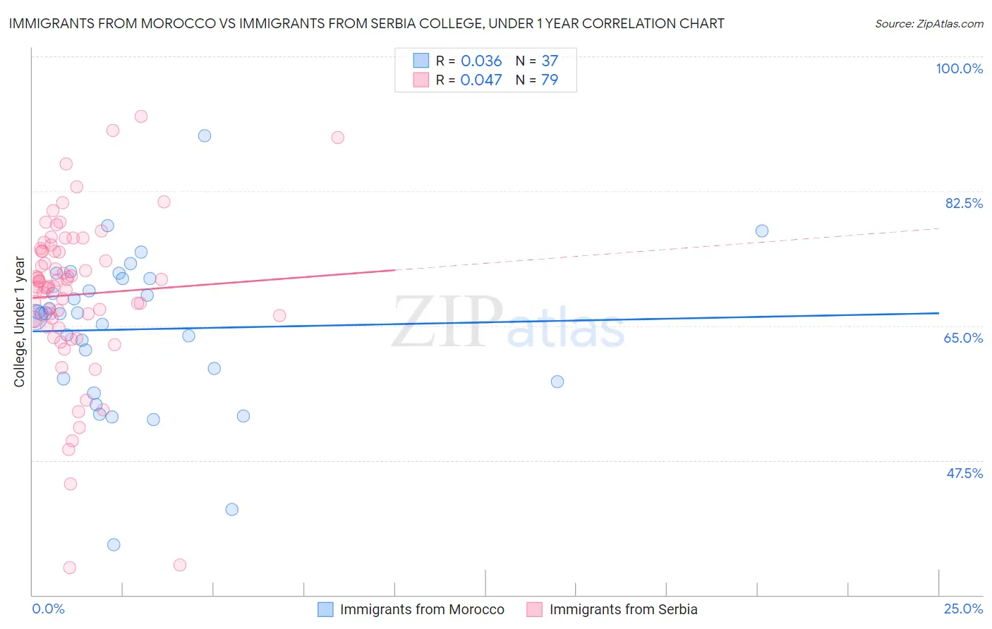 Immigrants from Morocco vs Immigrants from Serbia College, Under 1 year