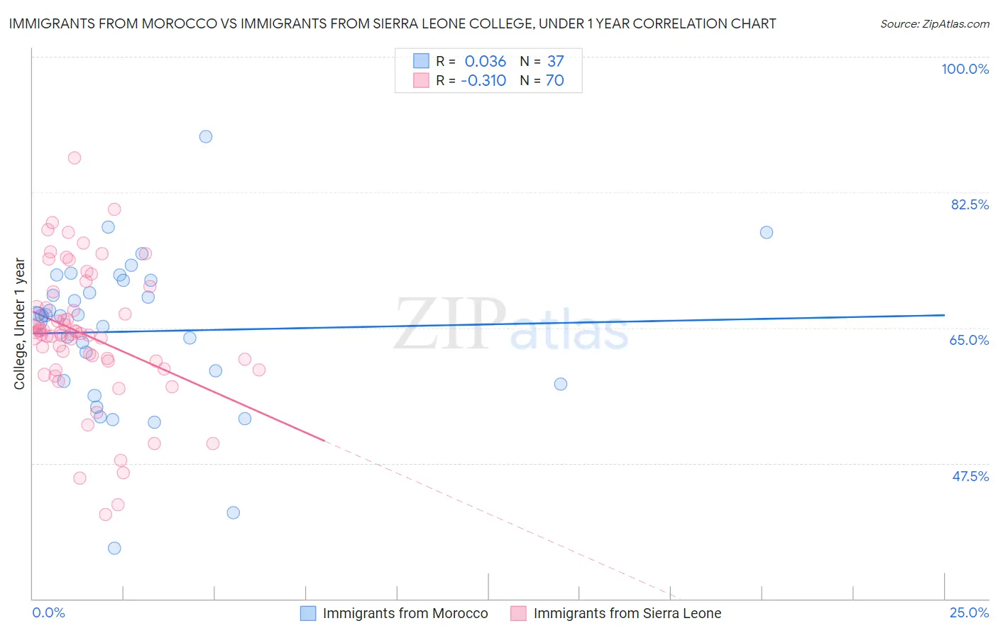 Immigrants from Morocco vs Immigrants from Sierra Leone College, Under 1 year