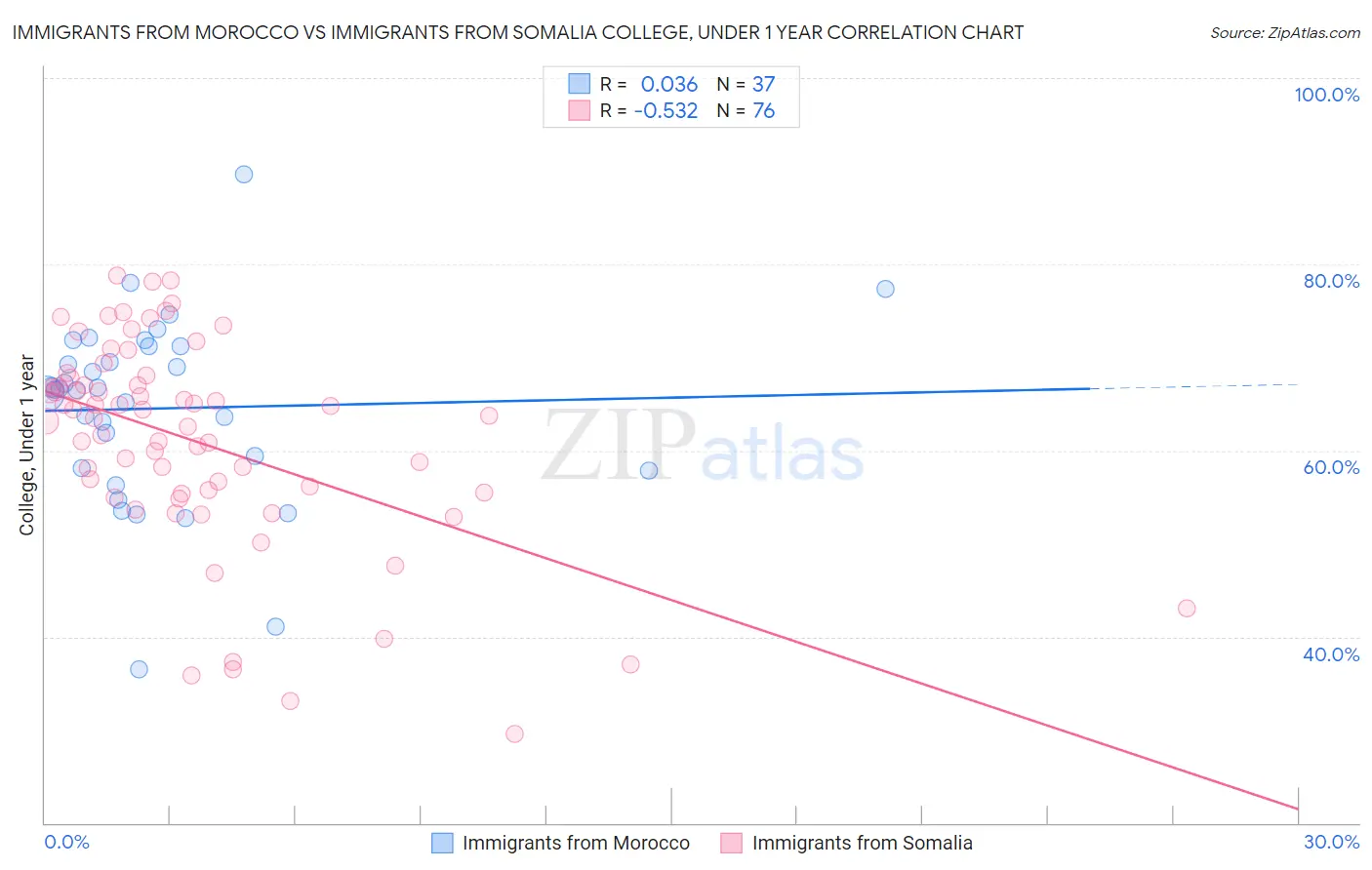 Immigrants from Morocco vs Immigrants from Somalia College, Under 1 year
