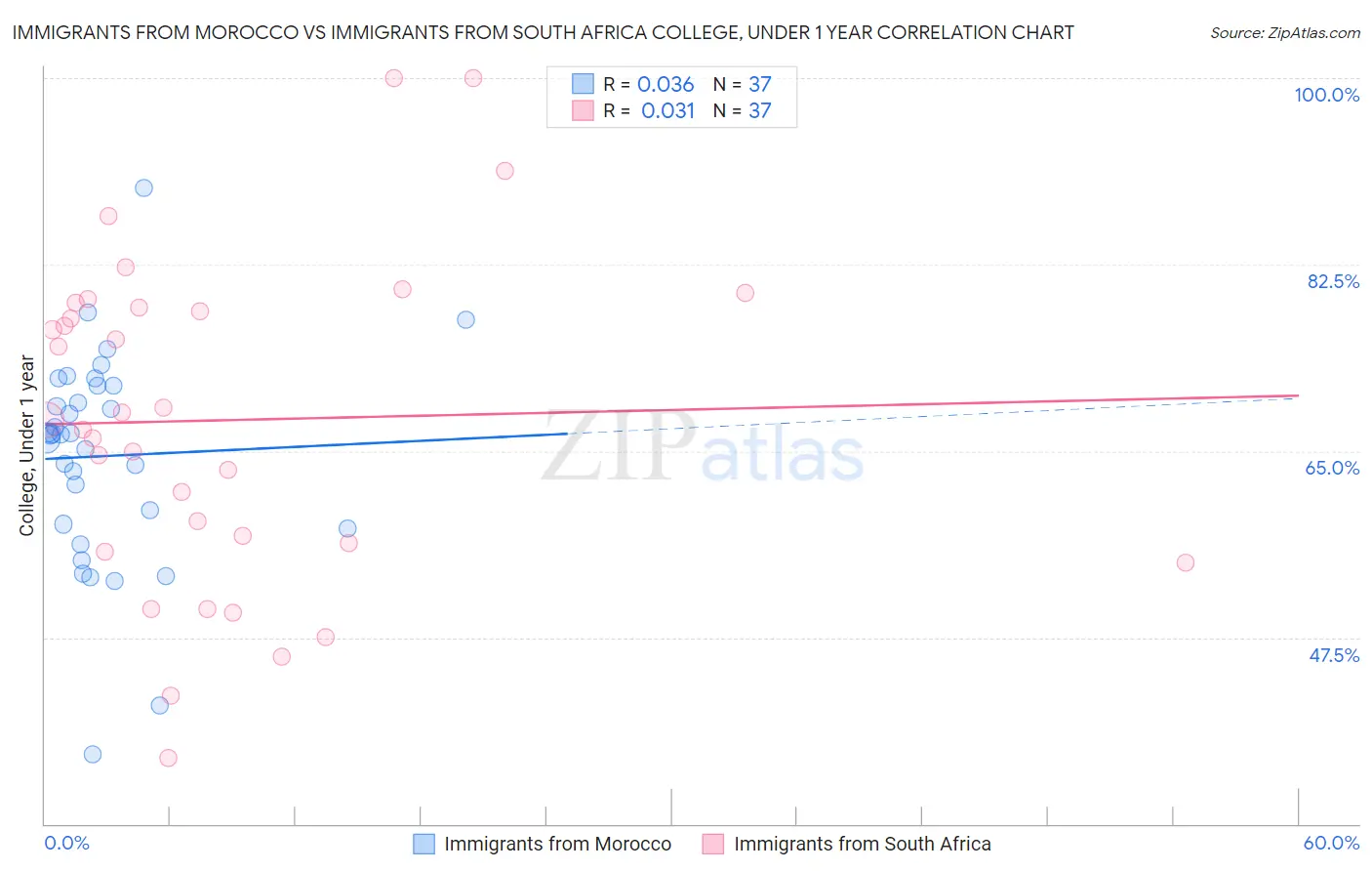 Immigrants from Morocco vs Immigrants from South Africa College, Under 1 year