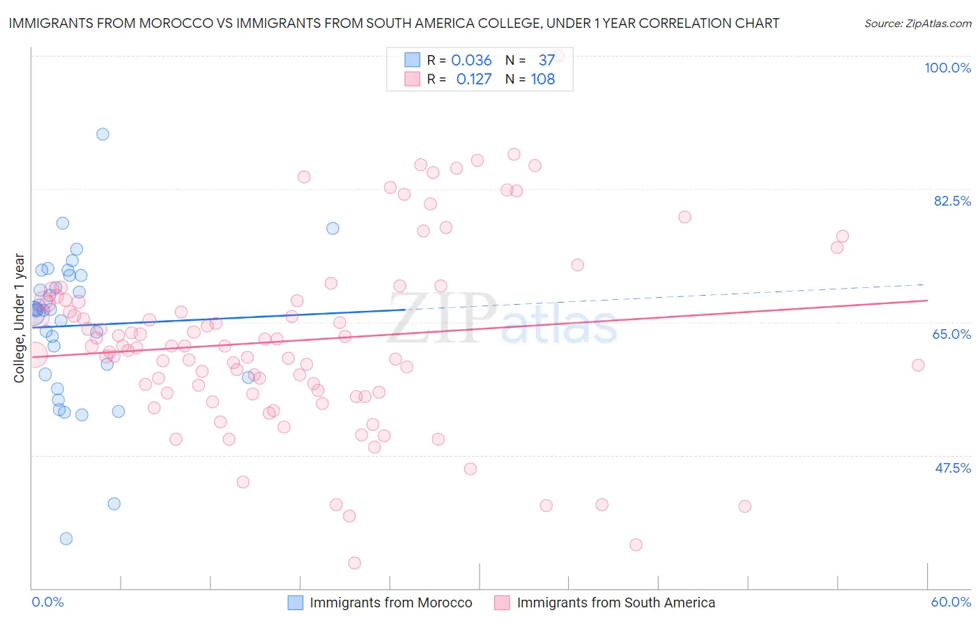Immigrants from Morocco vs Immigrants from South America College, Under 1 year