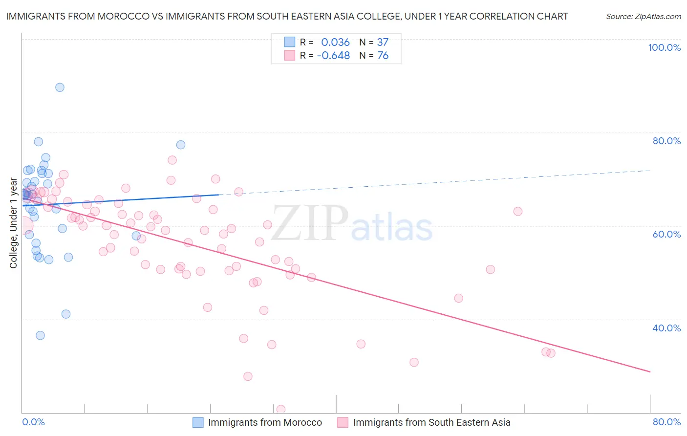 Immigrants from Morocco vs Immigrants from South Eastern Asia College, Under 1 year