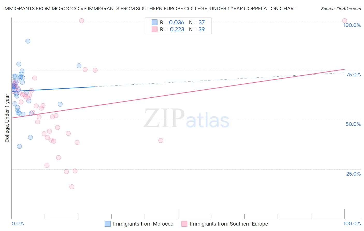 Immigrants from Morocco vs Immigrants from Southern Europe College, Under 1 year