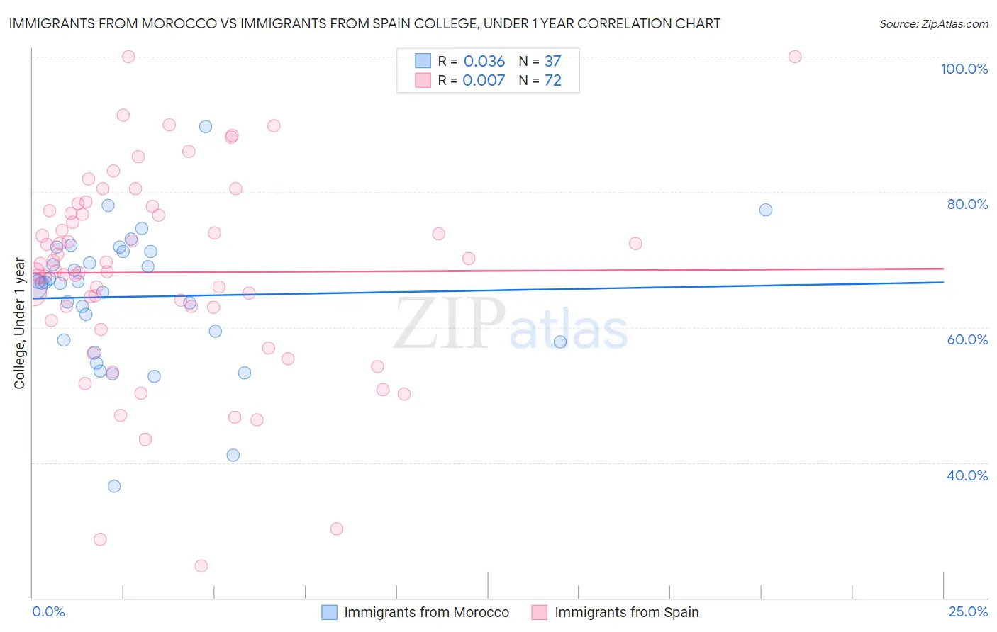Immigrants from Morocco vs Immigrants from Spain College, Under 1 year