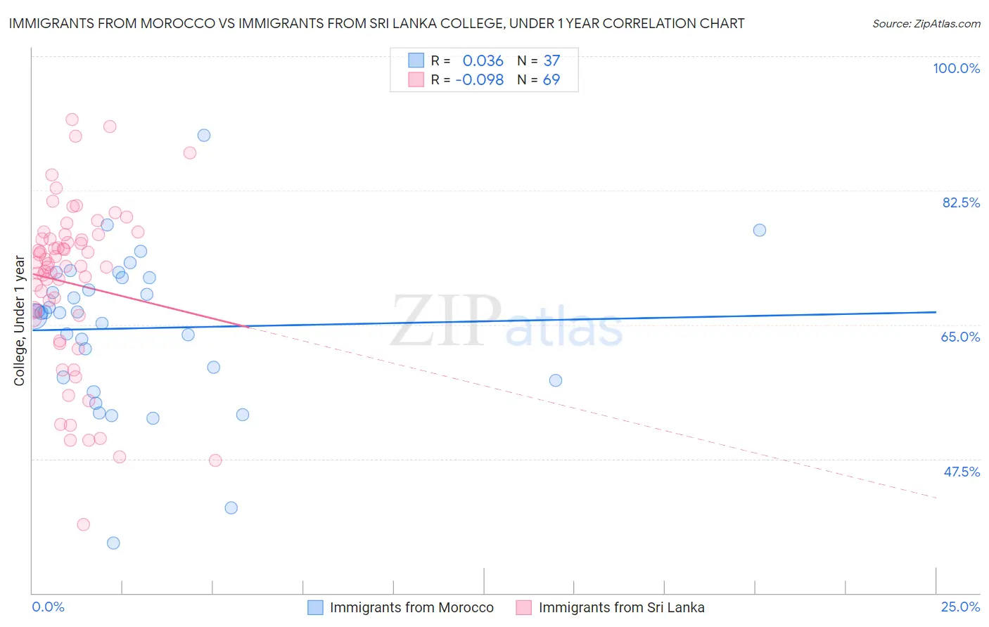 Immigrants from Morocco vs Immigrants from Sri Lanka College, Under 1 year