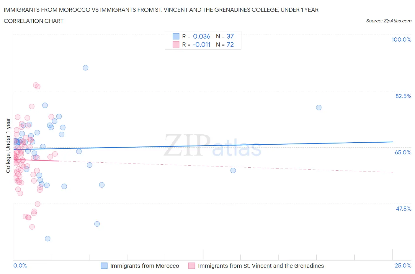 Immigrants from Morocco vs Immigrants from St. Vincent and the Grenadines College, Under 1 year