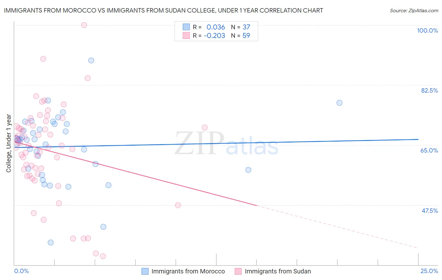 Immigrants from Morocco vs Immigrants from Sudan College, Under 1 year