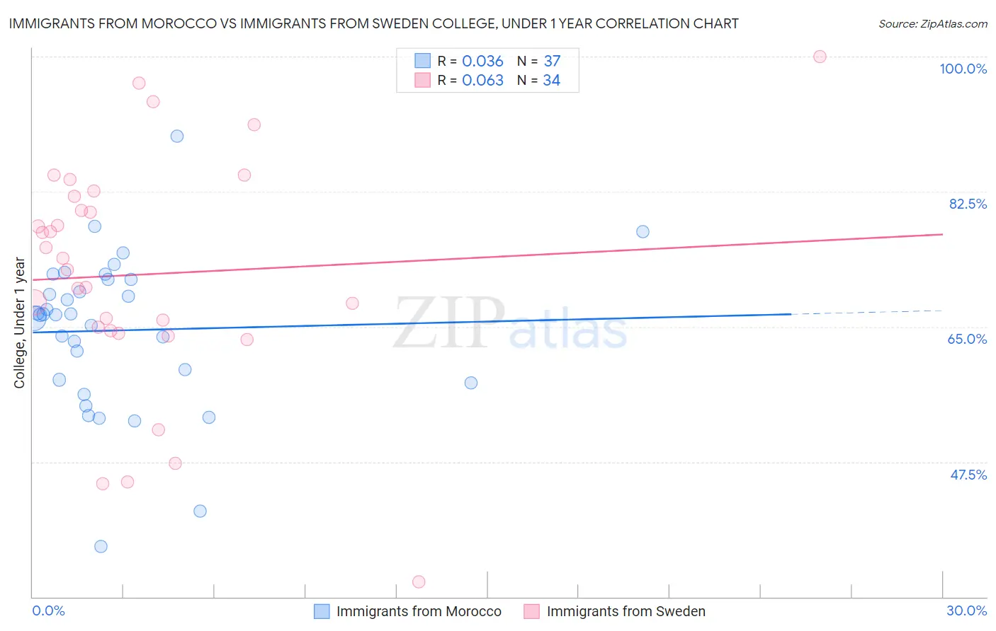 Immigrants from Morocco vs Immigrants from Sweden College, Under 1 year