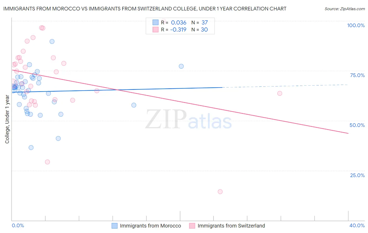Immigrants from Morocco vs Immigrants from Switzerland College, Under 1 year