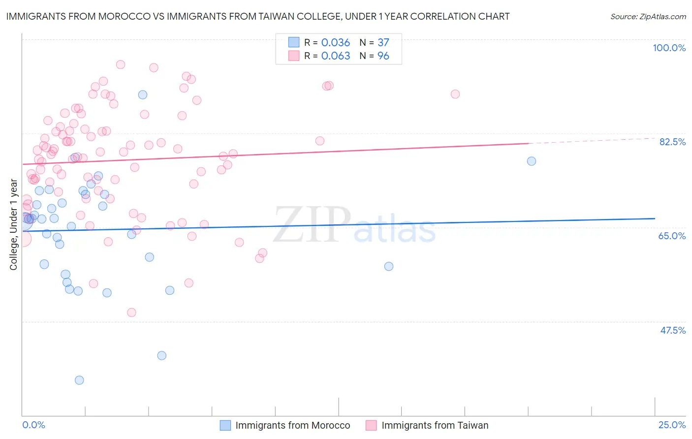 Immigrants from Morocco vs Immigrants from Taiwan College, Under 1 year