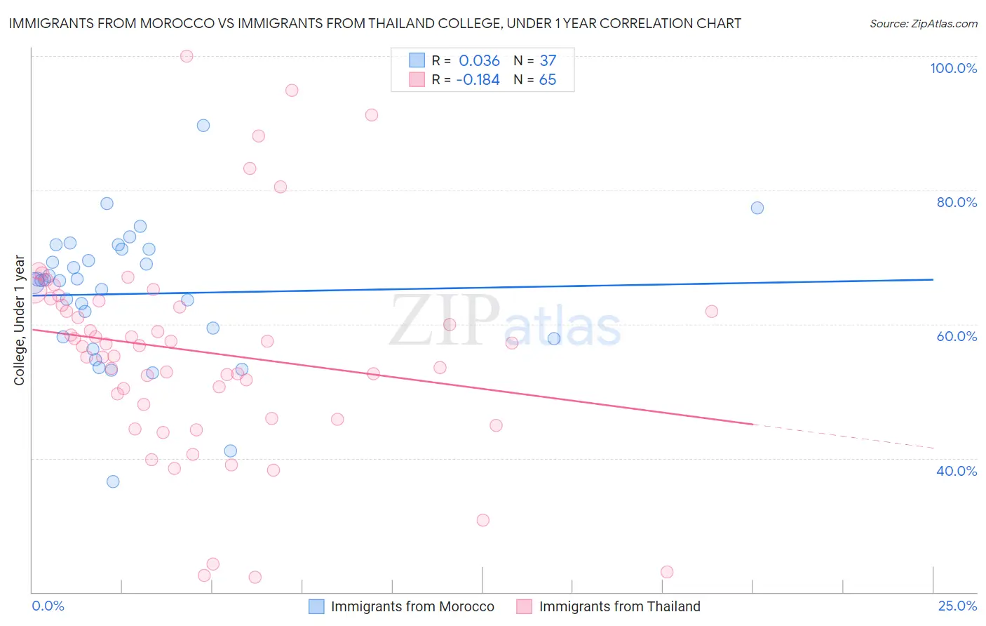 Immigrants from Morocco vs Immigrants from Thailand College, Under 1 year