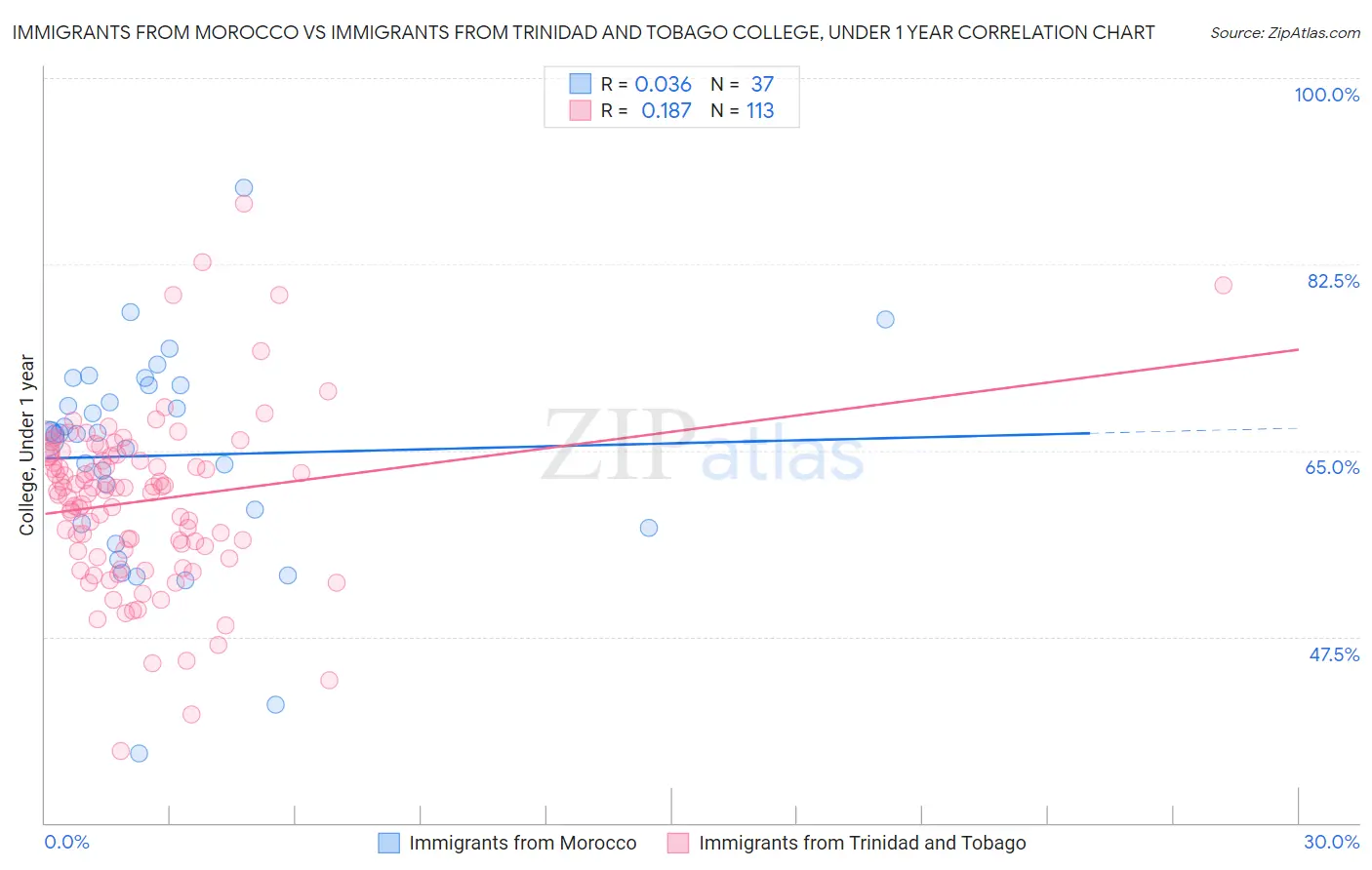 Immigrants from Morocco vs Immigrants from Trinidad and Tobago College, Under 1 year