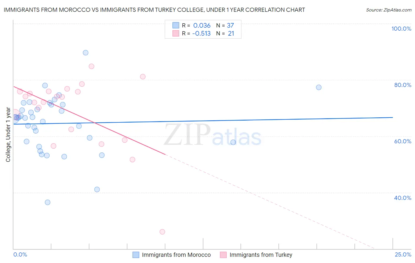 Immigrants from Morocco vs Immigrants from Turkey College, Under 1 year