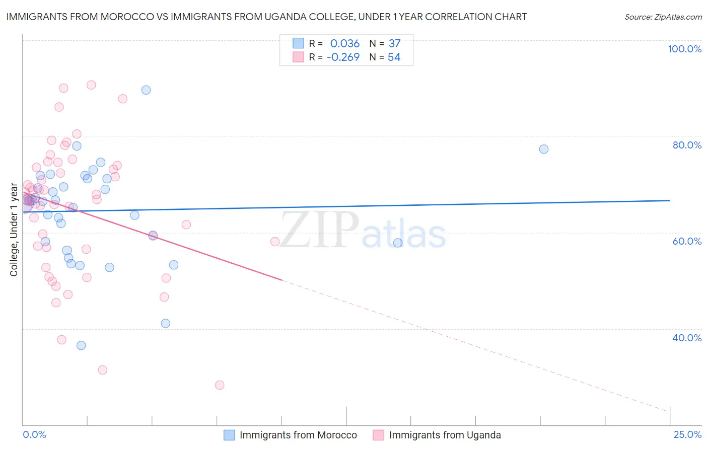 Immigrants from Morocco vs Immigrants from Uganda College, Under 1 year