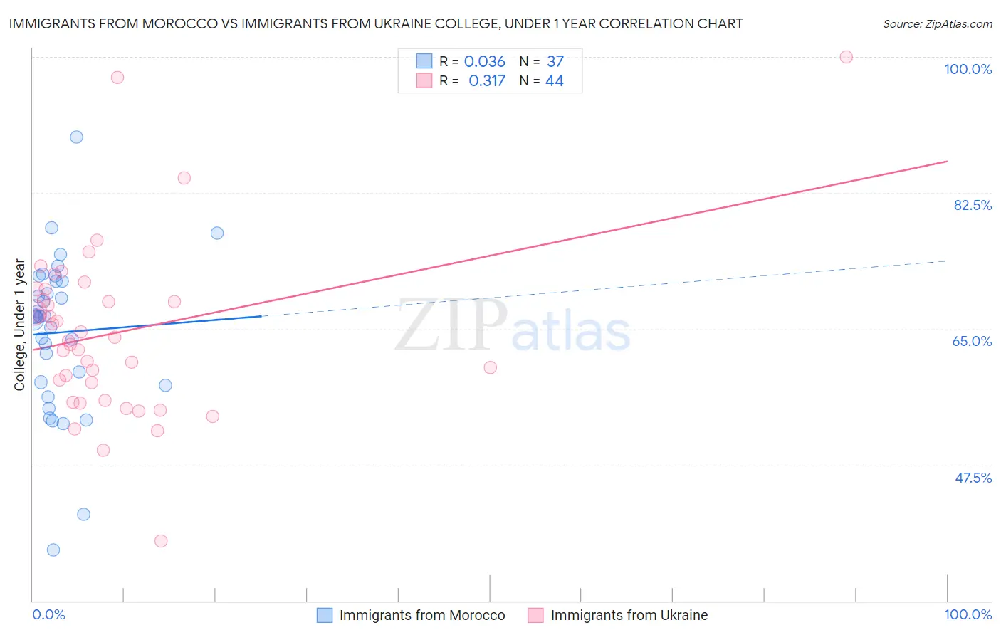 Immigrants from Morocco vs Immigrants from Ukraine College, Under 1 year