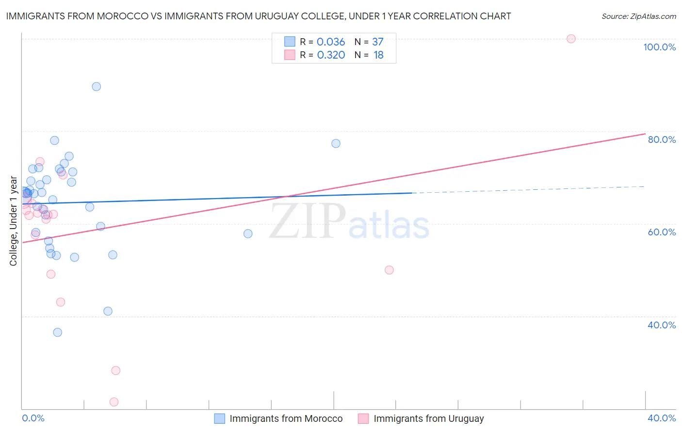 Immigrants from Morocco vs Immigrants from Uruguay College, Under 1 year