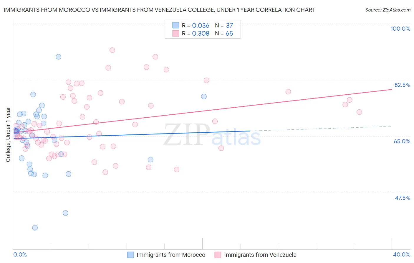 Immigrants from Morocco vs Immigrants from Venezuela College, Under 1 year