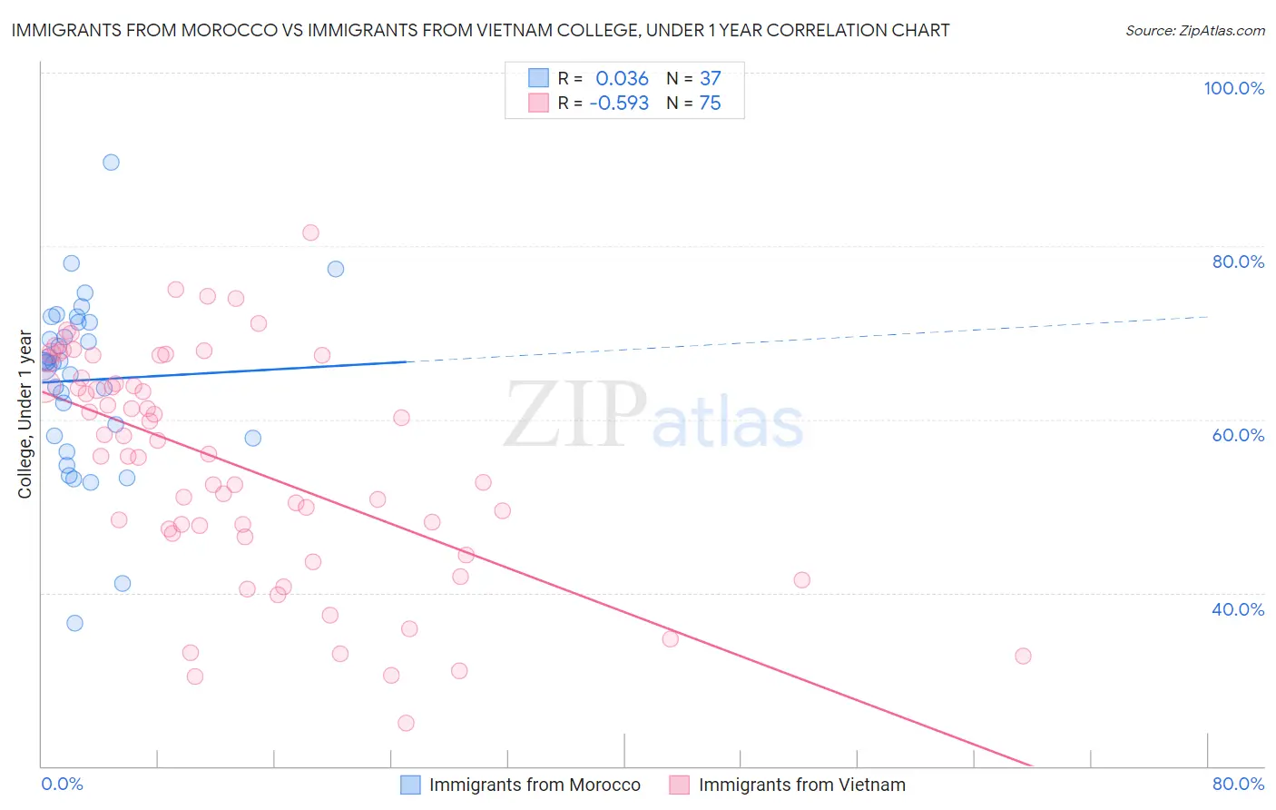 Immigrants from Morocco vs Immigrants from Vietnam College, Under 1 year