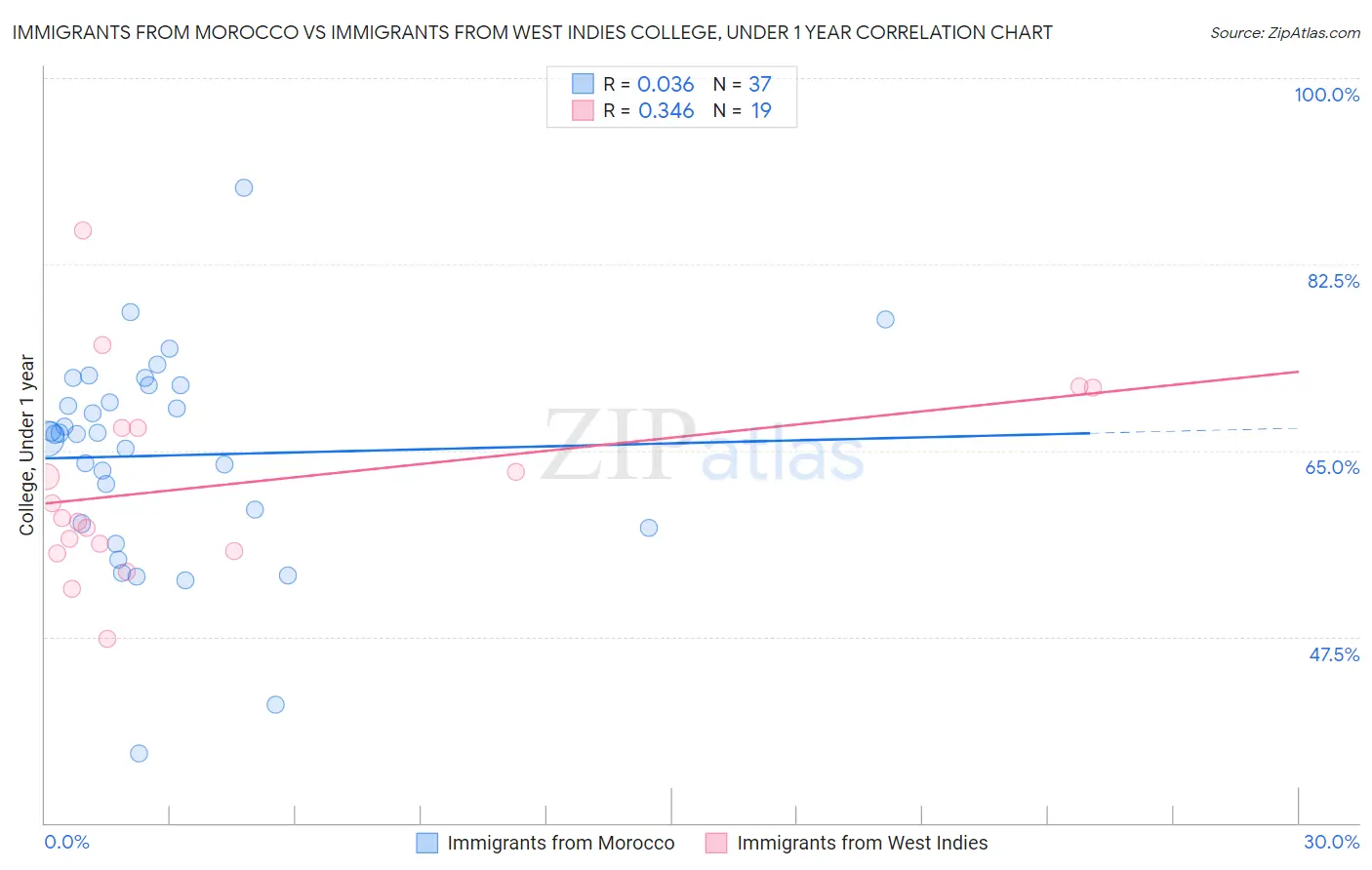 Immigrants from Morocco vs Immigrants from West Indies College, Under 1 year
