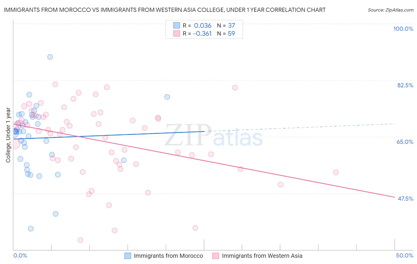 Immigrants from Morocco vs Immigrants from Western Asia College, Under 1 year