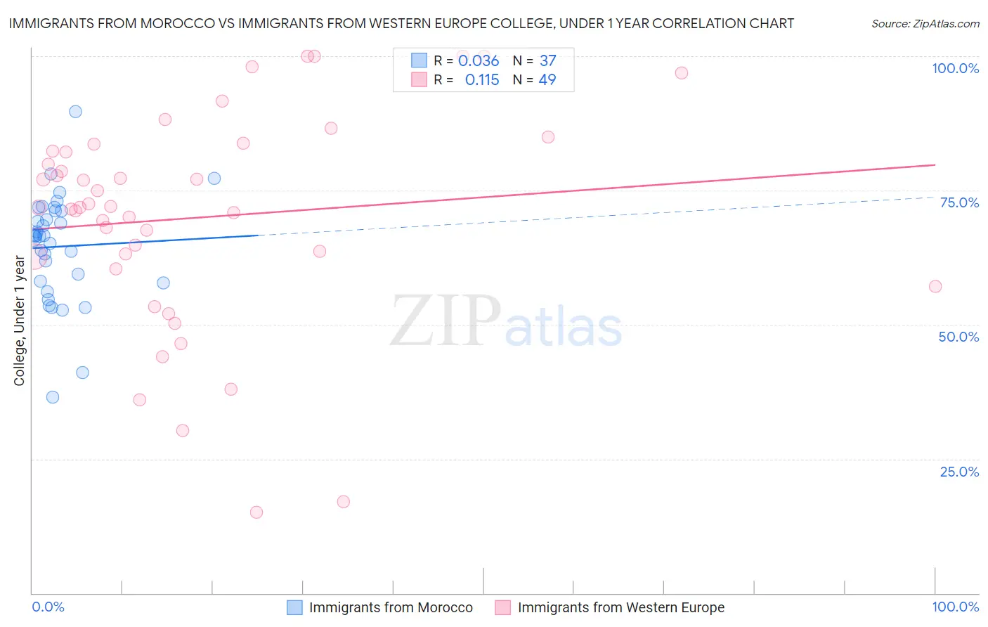 Immigrants from Morocco vs Immigrants from Western Europe College, Under 1 year