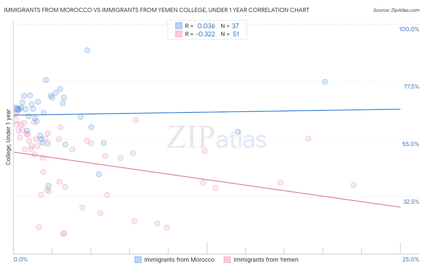 Immigrants from Morocco vs Immigrants from Yemen College, Under 1 year