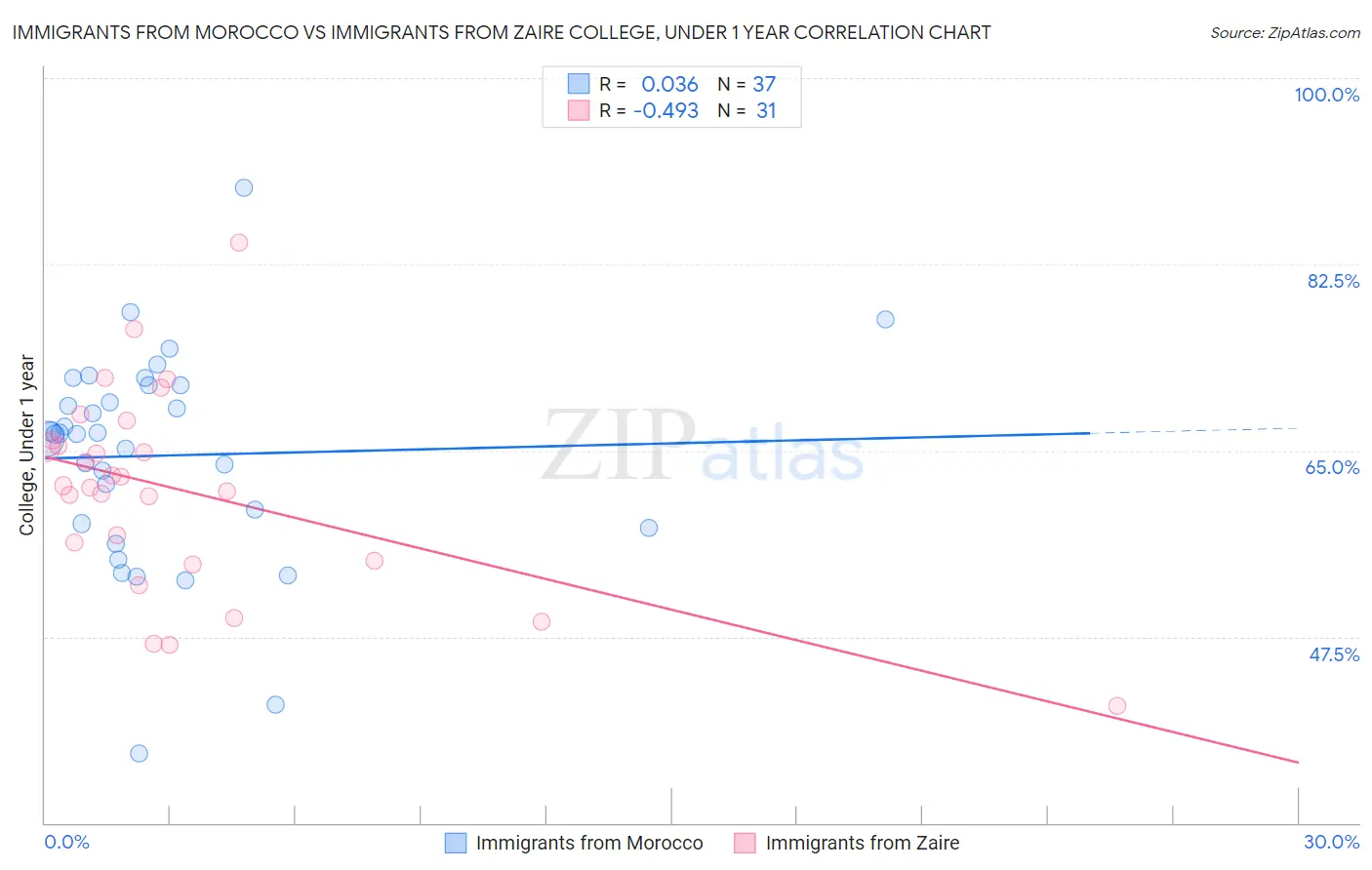 Immigrants from Morocco vs Immigrants from Zaire College, Under 1 year
