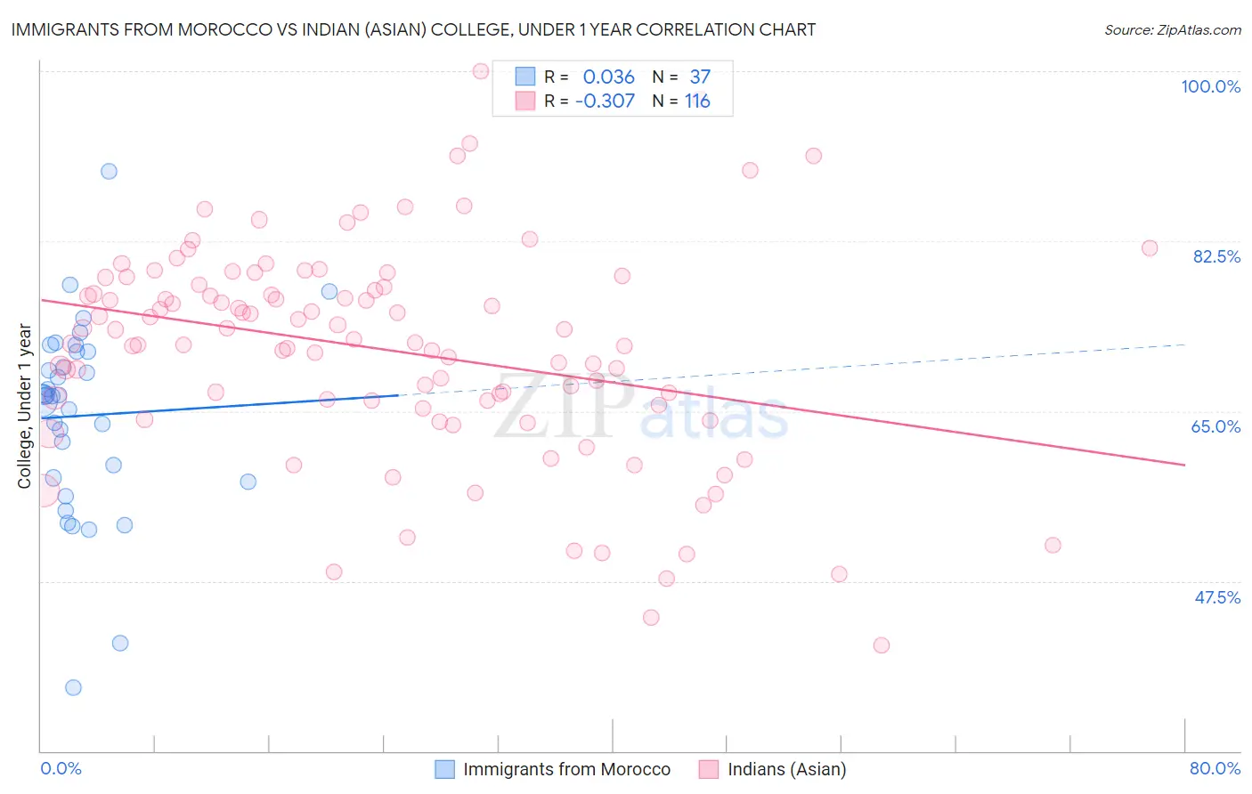Immigrants from Morocco vs Indian (Asian) College, Under 1 year